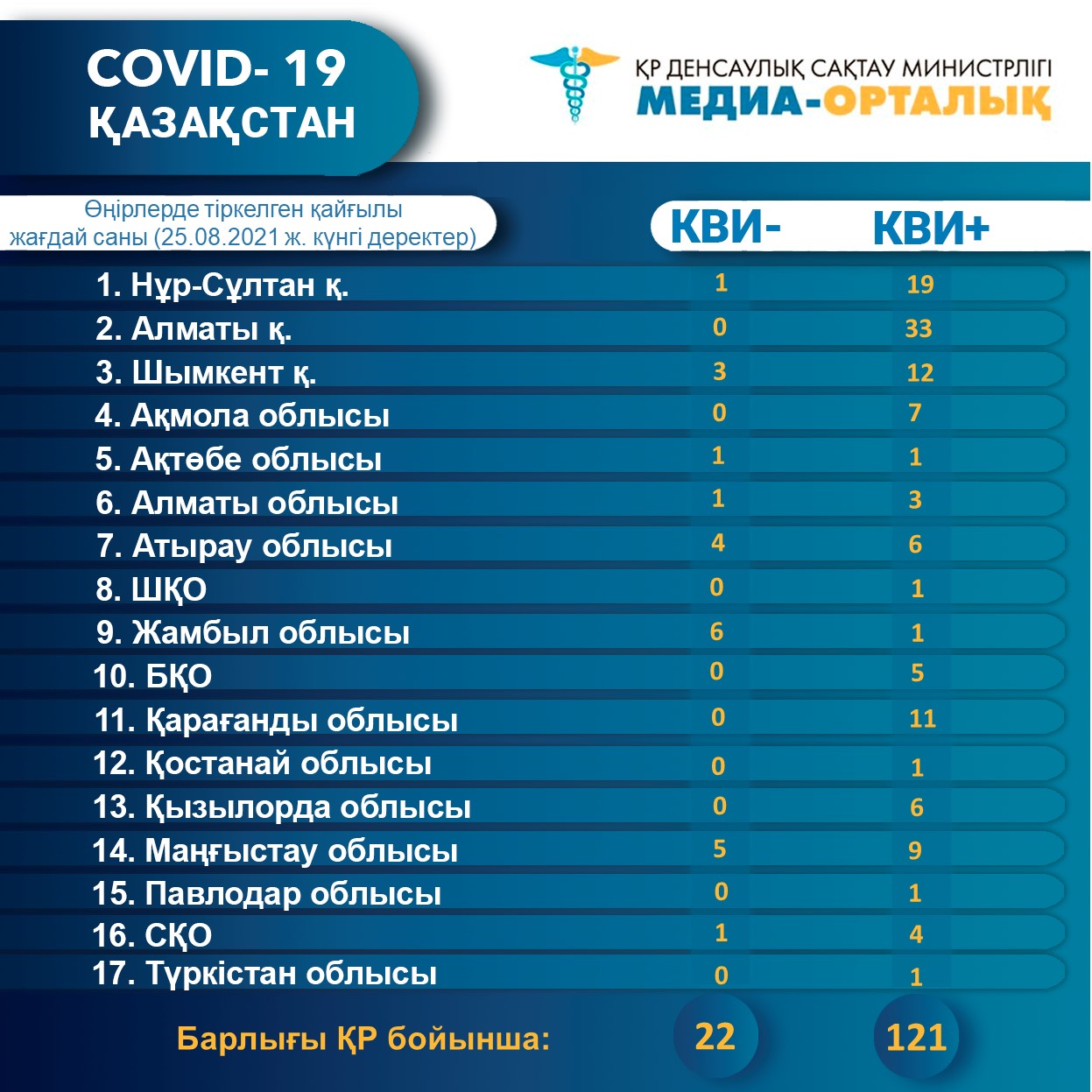 Өңірлерде тіркелген қайғылы жағдай саны (25.08.2021 ж. күнгі деректер)