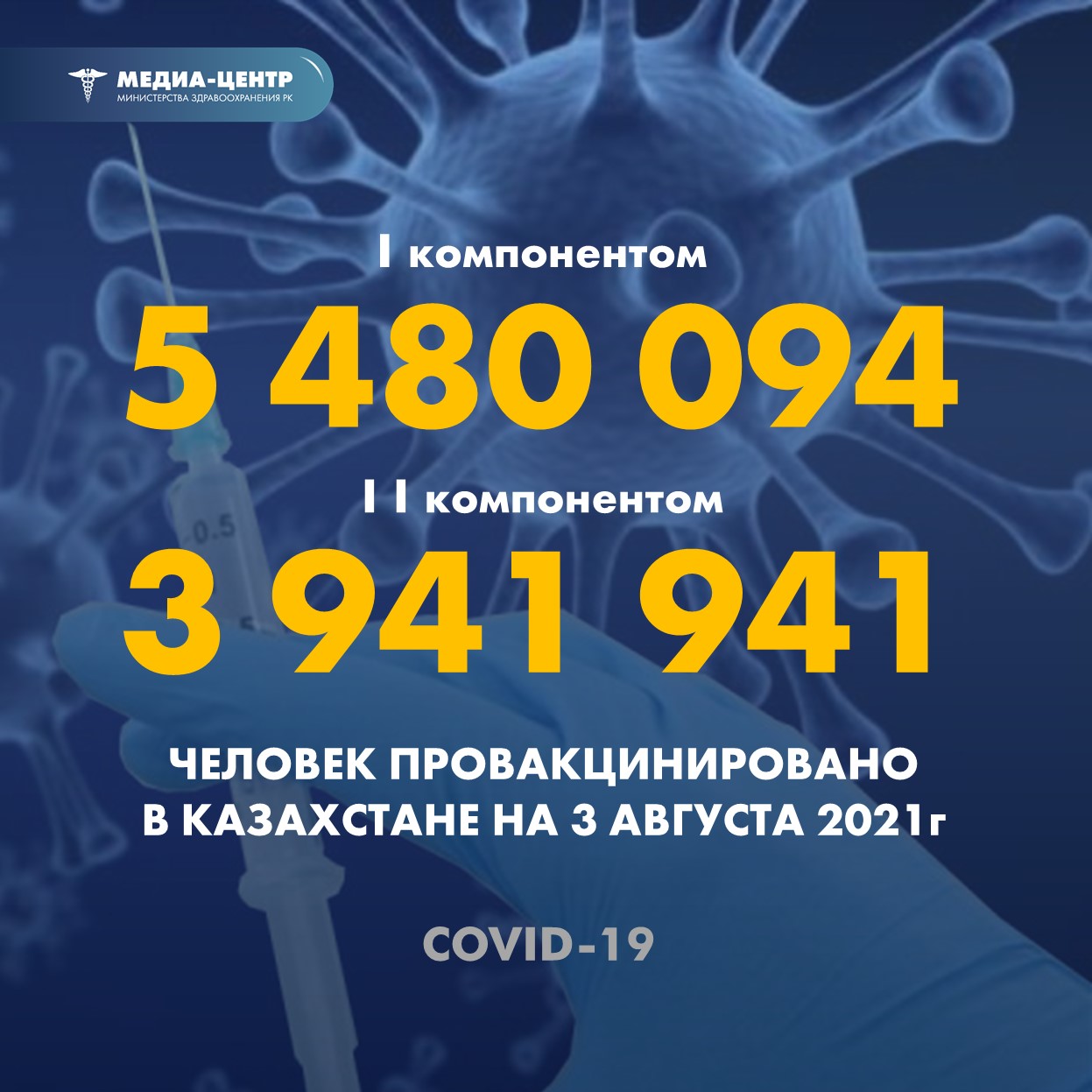 I компонентом 5 480 094 человек провакцинировано в Казахстане на 3 августа 2021 г, II компонентом 3 941 941 человек