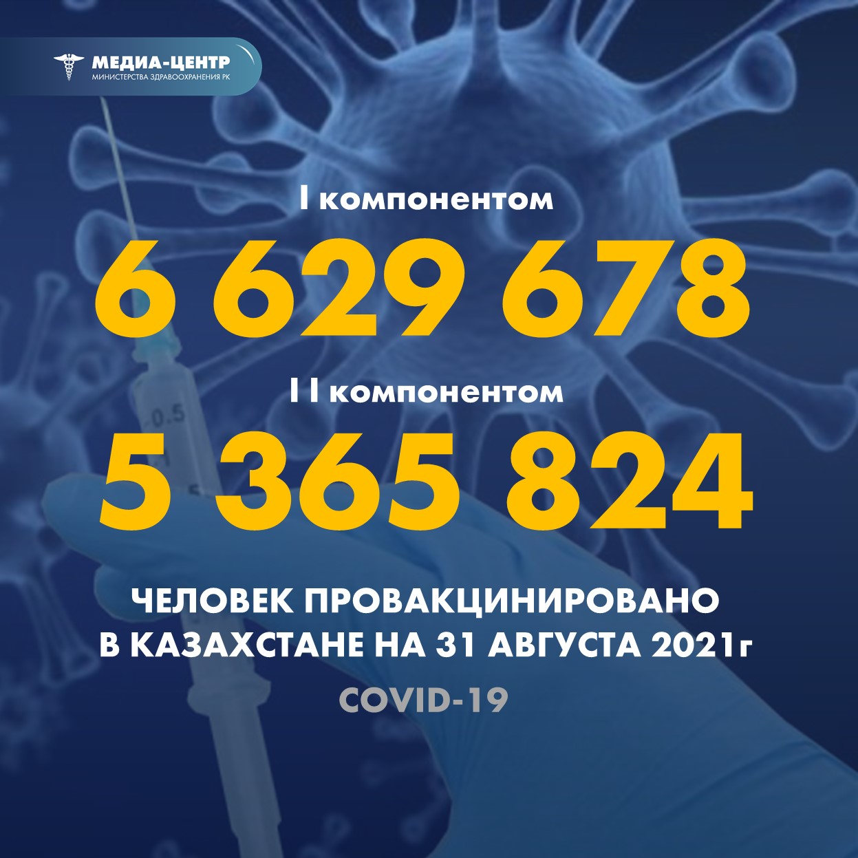 I компонентом 6 629 678 человек провакцинировано в Казахстане на 31 августа 2021 г, II компонентом 5 365 824 человек.
