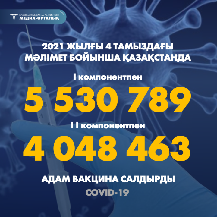 2021 жылғы 4 тамыздағы мәлімет бойынша Қазақстанда I компонентпен 5 530 789  адам вакцина салдырды, II компонентпен 4 048 463 адам.