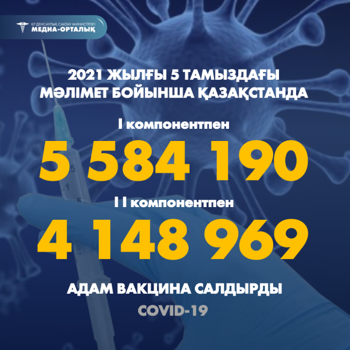 2021 жылғы 5 тамыздағы мәлімет бойынша Қазақстанда I компонентпен 5 584 190 адам вакцина салдырды, II компонентпен 4 148 969 адам.
