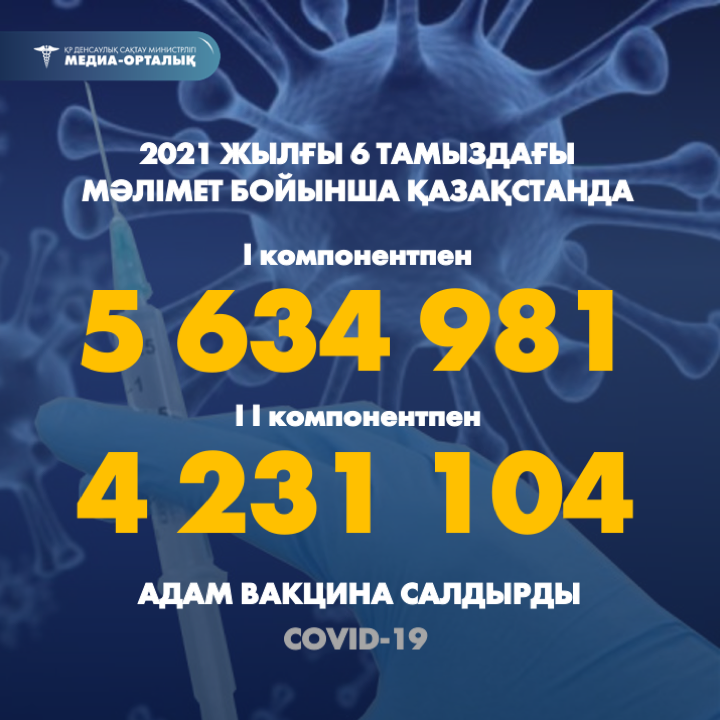 2021 жылғы 6 тамыздағы мәлімет бойынша Қазақстанда I компонентпен 5 634 981  адам вакцина салдырды, II компонентпен 4 231 104 адам.