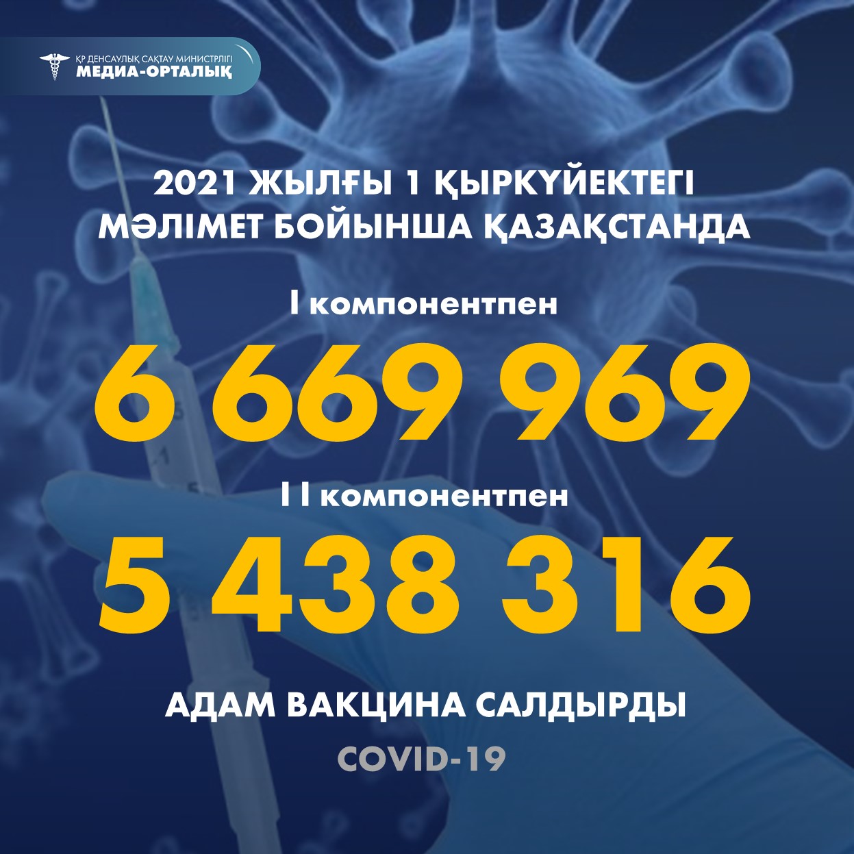 2021 жылғы 1 қыркүйектегі мәлімет бойынша Қазақстанда I компонентпен 6 669 969 адам вакцина салдырды, II компонентпен 5 438 316 адам.