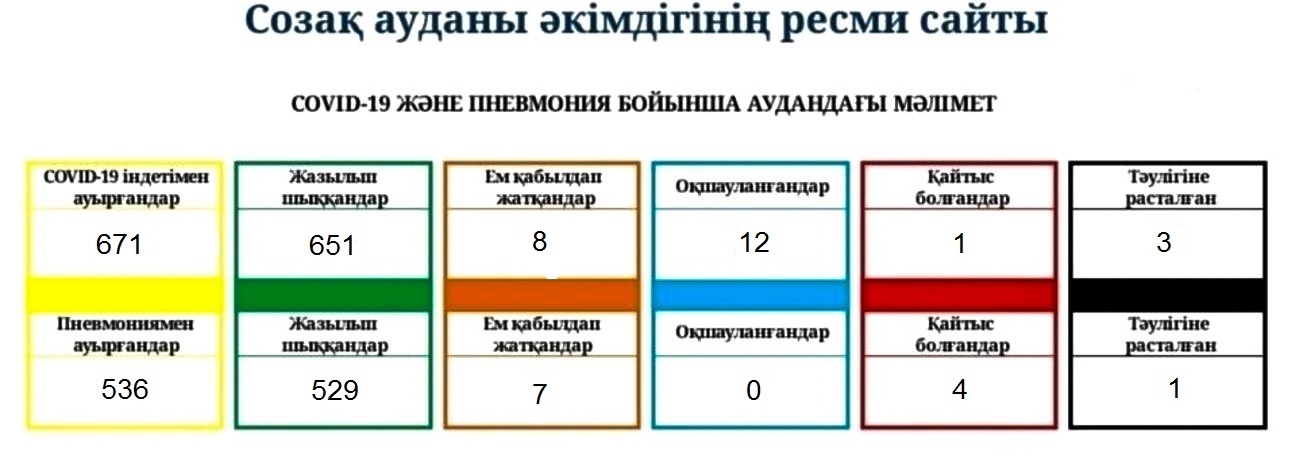 COVID-19 ЖӘНЕ ПНЕВМОНИЯ БОЙЫНША АУДАНДАҒЫ МӘЛІМЕТ