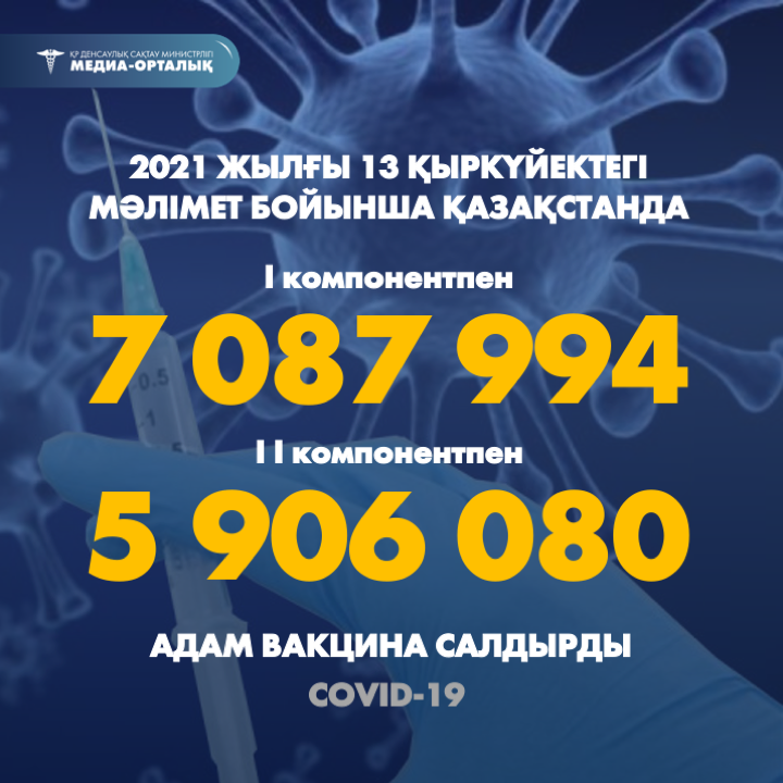 2021 жылғы 13 қыркүйектегі мәлімет бойынша Қазақстанда I компонентпен 7 087 994  адам вакцина салдырды, II компонентпен 5 906 080 адам.