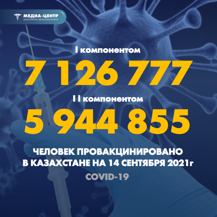 I компонентом 7 126 777 человек провакцинировано в Казахстане на 14 сентября 2021 г, II компонентом 5 944 855 человек.