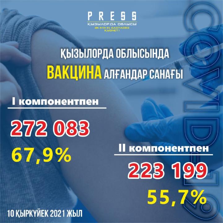 Қызылорда облысында вакцина алғандар санағы