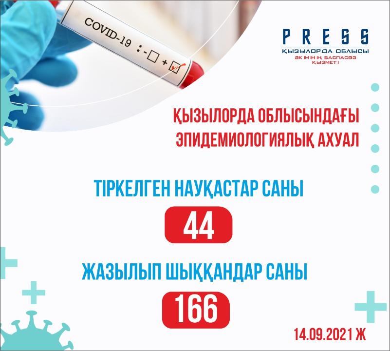 Өткен тәулікте коронавирус инфекциясымен 44 жағдай тіркелді