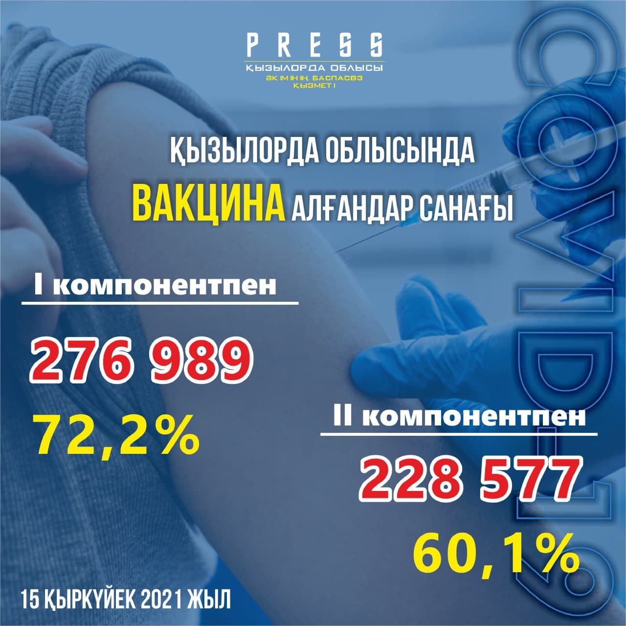 Қызылорда облысында вакцина алғандар санағы