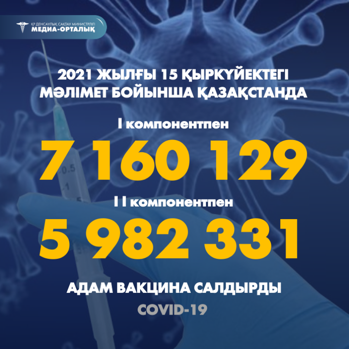 2021 жылғы 15 қыркүйектегі мәлімет бойынша Қазақстанда I компонентпен 7 160 129  адам вакцина салдырды, II компонентпен 5 982 331 адам.