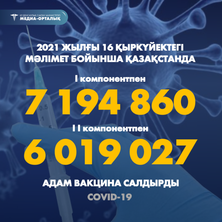 2021 жылғы 16 қыркүйектегі мәлімет бойынша Қазақстанда I компонентпен 7 194 860  адам вакцина салдырды, II компонентпен 6 019 027 адам.