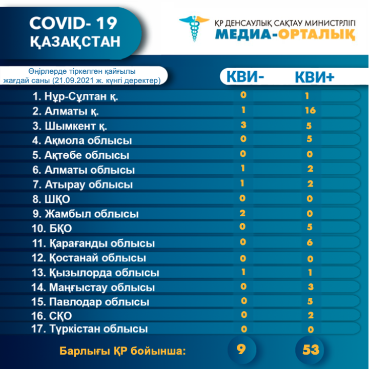 Өңірлерде тіркелген қайғылы жағдай саны (21.09.2021 ж. күнгі деректер)