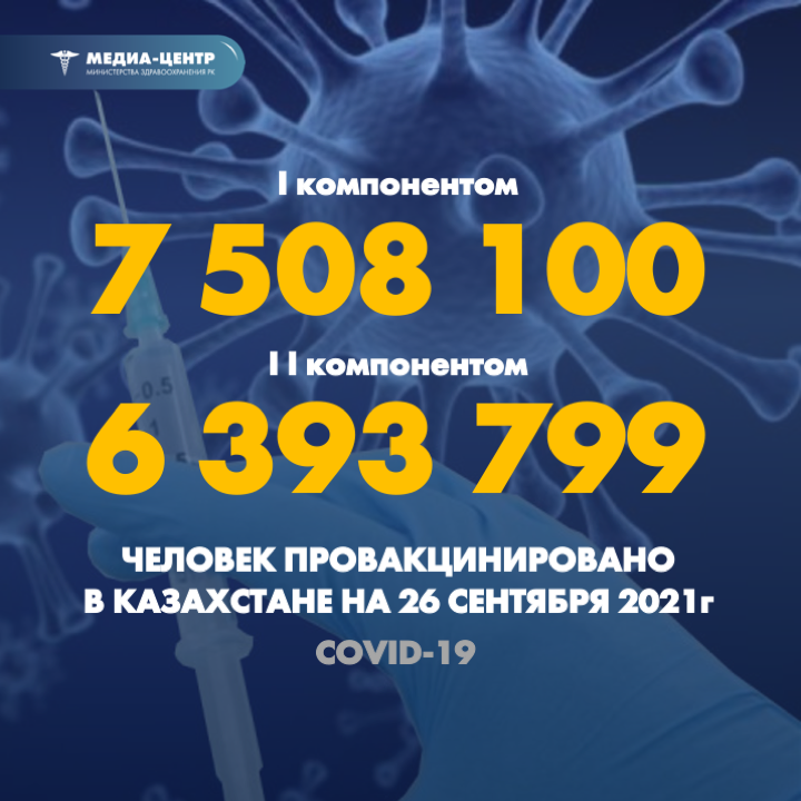 I компонентом 7 508 100 человек провакцинировано в Казахстане на 26 сентября 2021 г, II компонентом 6 393 799 человек.