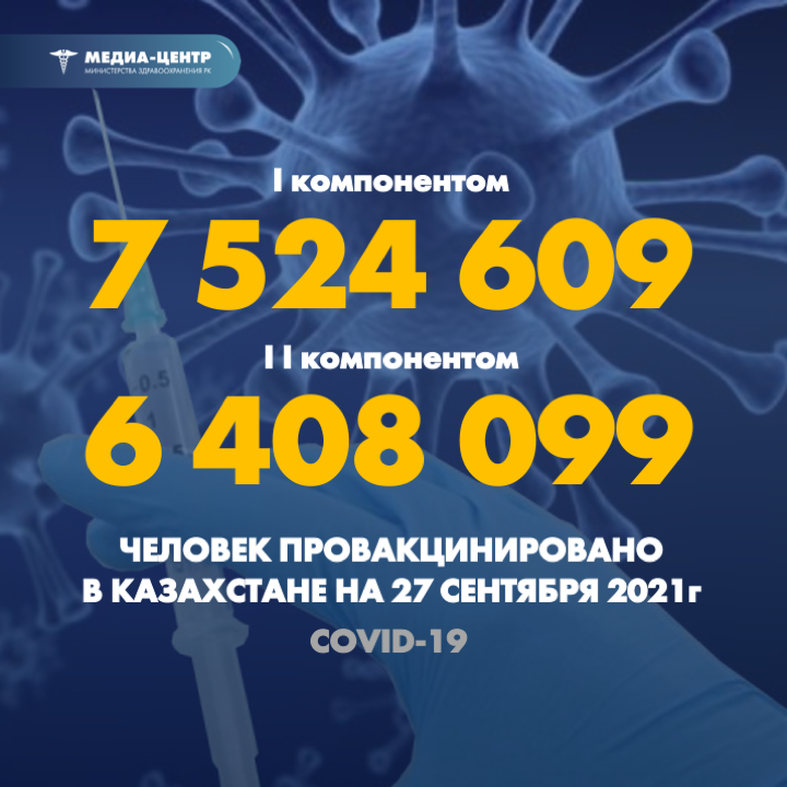 I компонентом 7 524 609 человек провакцинировано в Казахстане на 27 сентября 2021 г, II компонентом 6 408 099 человек.