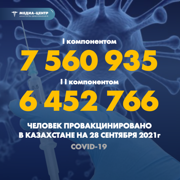 I компонентом 7 560 935 человек провакцинировано в Казахстане на 28 сентября 2021 г, II компонентом 6 452 766 человек.