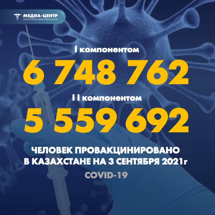 I компонентом 6 748 762 человек провакцинировано в Казахстане на 3 сентября 2021 г, II компонентом 5 559 692 человек.