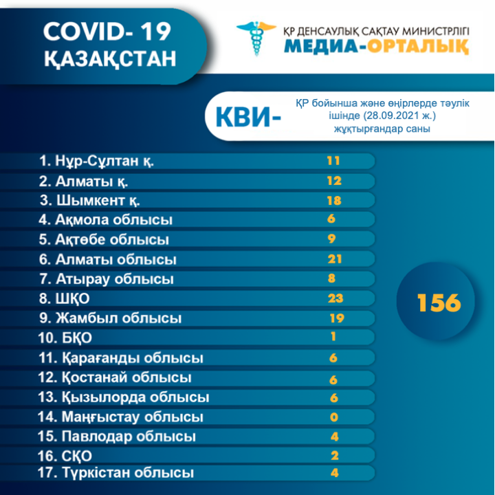 ҚР бойынша және өңірлерде тәулік ішінде (28.09.2021 ж.) КВИ - жұқтырғандар саны