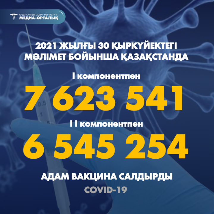 2021 жылғы 30 қыркүйектегі мәлімет бойынша Қазақстанда I компонентпен 7 623 541  адам вакцина салдырды, II компонентпен 6 545 254 адам.