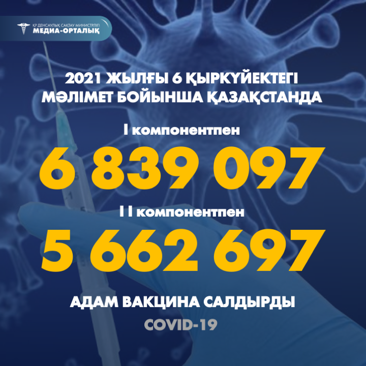 2021 жылғы 6 қыркүйектегі мәлімет бойынша Қазақстанда I компонентпен 6 839 097  адам вакцина салдырды, II компонентпен 5 662 697 адам.