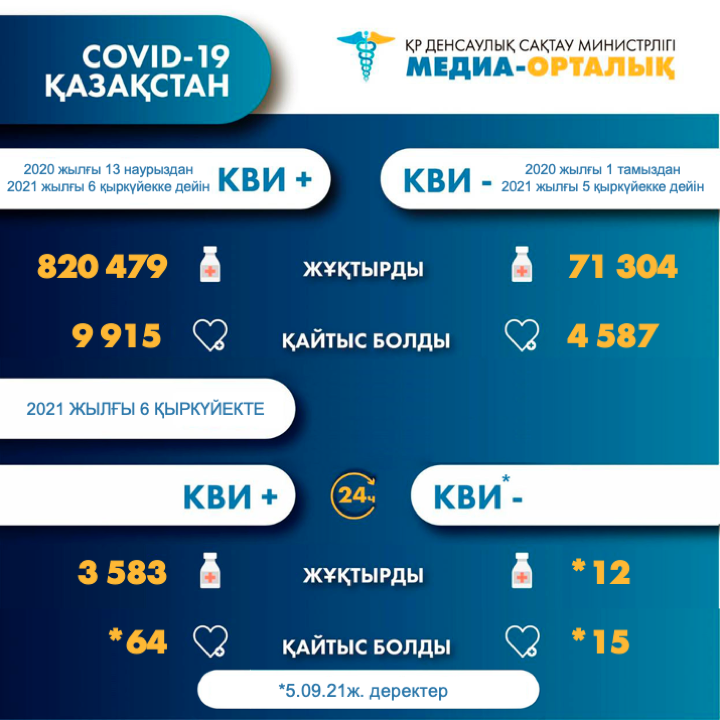 ҚР-да коронавирус инфекциясына шалдыққандар туралы 2021 жылғы 7 қыркүйектегі ақпарат