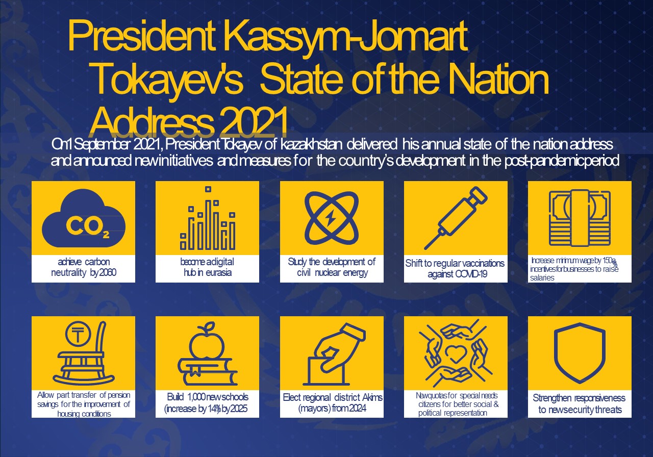 Factsheet on President Kassym-Jomart Tokayev’s annual State of the Nation Address “The unity of the people and systemic reforms are a solid foundation for the country’s prosperity”
