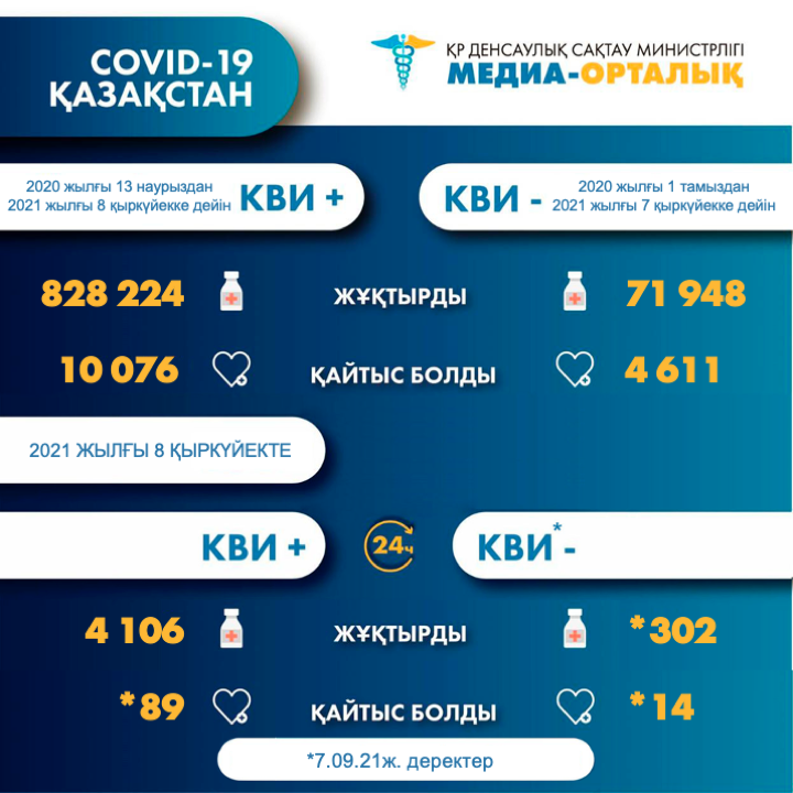 ҚР-да коронавирус инфекциясына шалдыққандар туралы 2021 жылғы 9 қыркүйектегі ақпарат