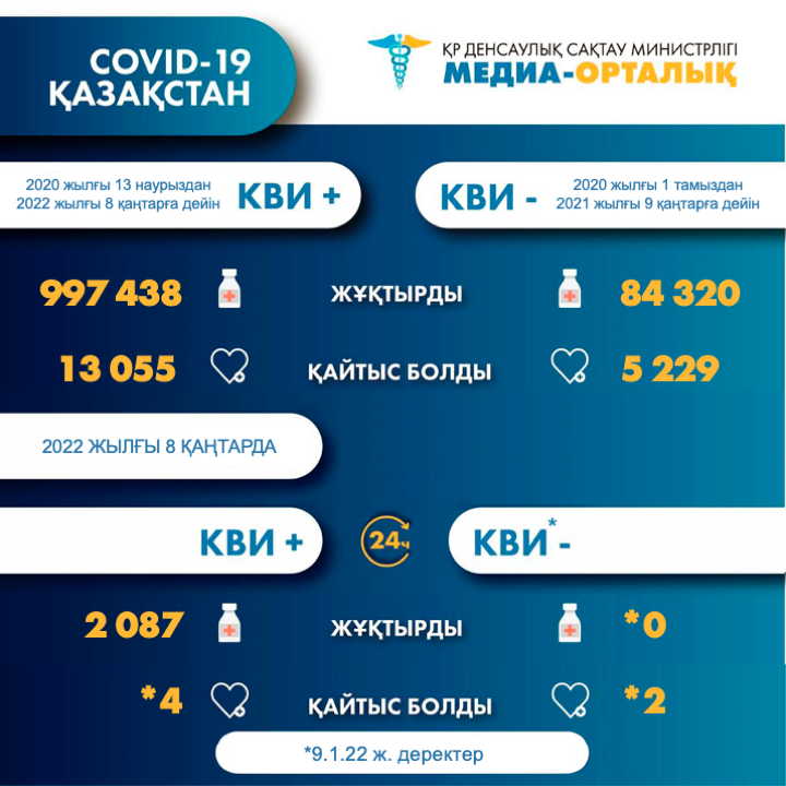 ҚР-да коронавирус инфекциясына шалдыққандар туралы 2022 жылғы 10 қаңтардағы ақпарат