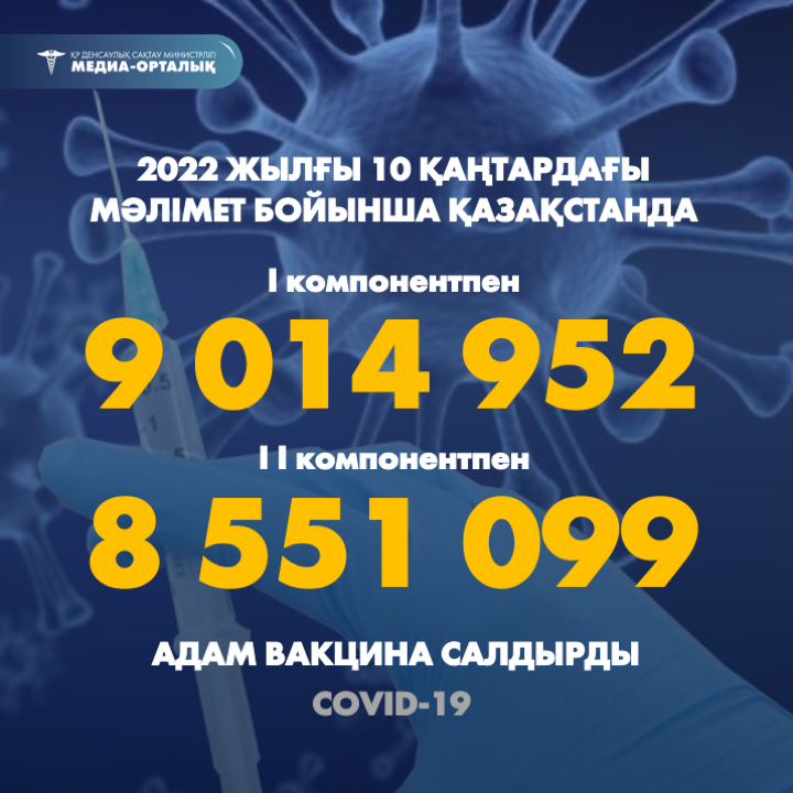 2022 жылғы 10 қаңтардағы мәлімет бойынша Қазақстанда I компонентпен 9 014 952 адам вакцина салдырды, II компонентпен 8 551 099 адам.