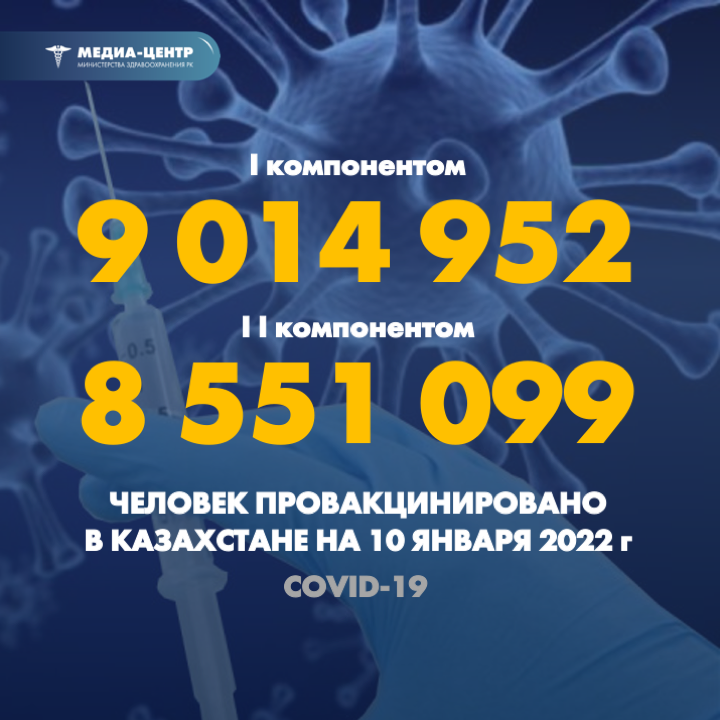 I компонентом 9 014 952 человек провакцинировано в Казахстане на 10 января 2022 г, II компонентом 8 551 099 человек.