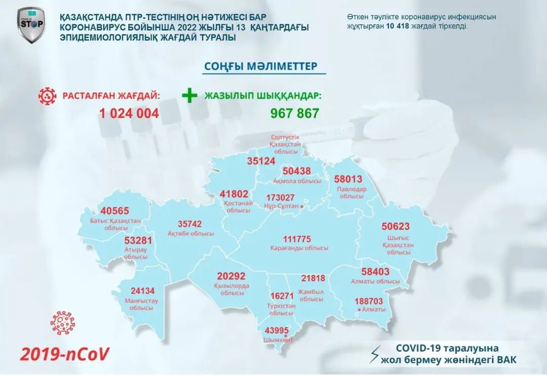 Қазақстанда ПТР-тестінің оң нәтижесі бар коронавирус бойынша 2022 жылғы 13 қаңтардағы эпидемиологиялық жағдай туралы