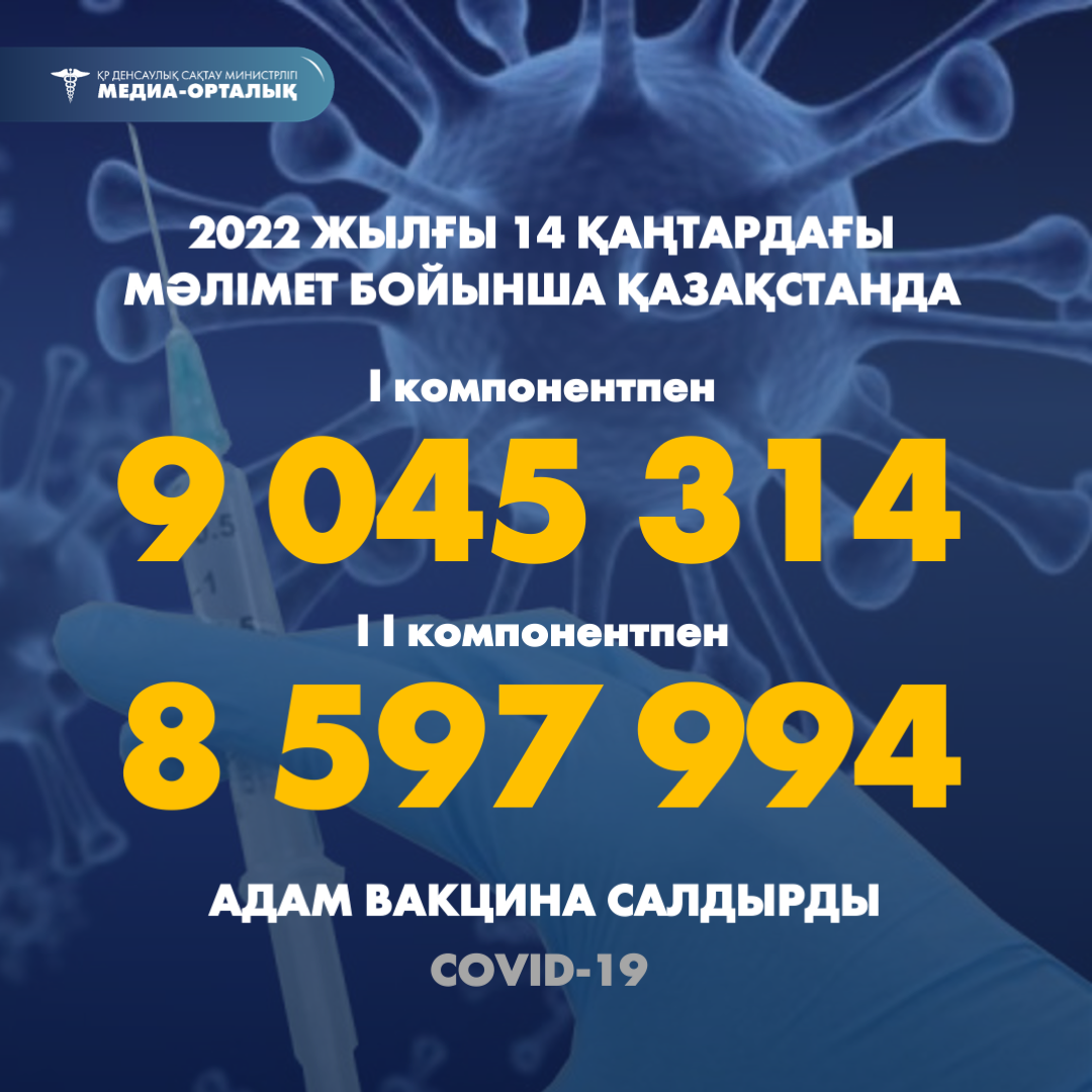 2022 жылғы 14 қаңтардағы мәлімет бойынша Қазақстанда I компонентпен 9 045 314 адам вакцина салдырды, II компонентпен 8 597 994 адам.