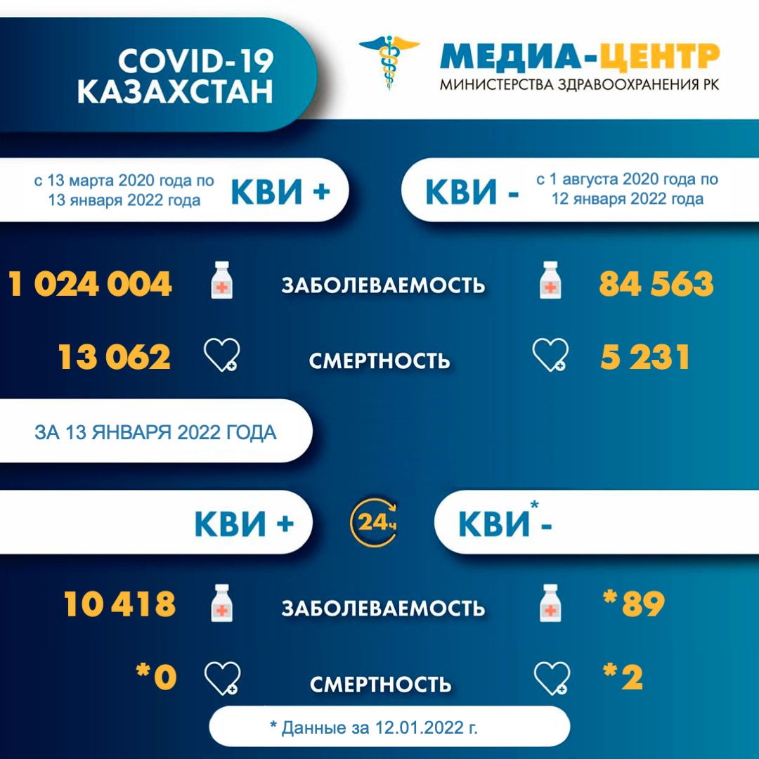 Информация о заболеваемости коронавирусной инфекцией в РК на 14.01.2022г.