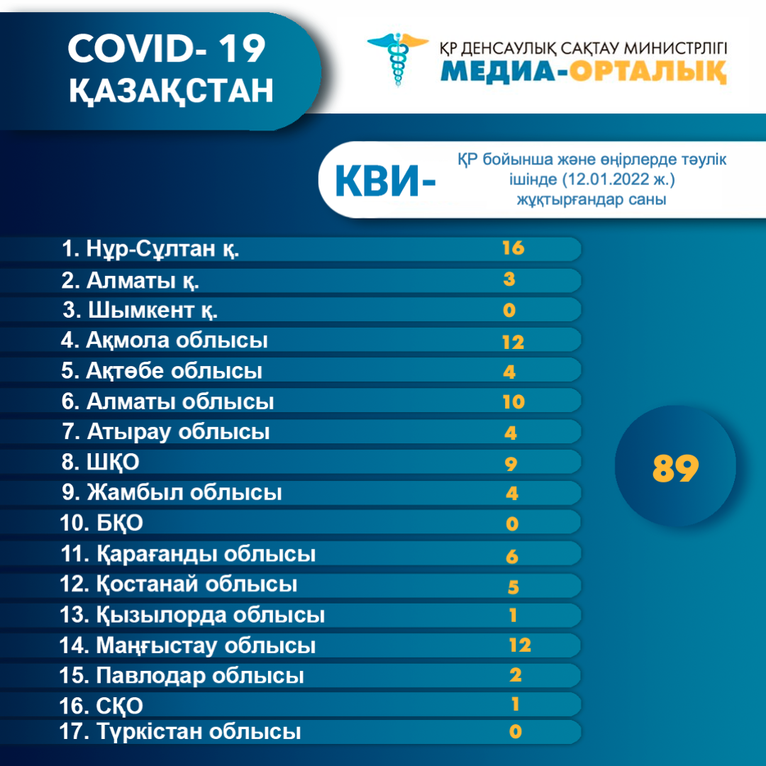 ҚР бойынша және өңірлерде тәулік ішінде (12.01.2022 ж.) КВИ - жұқтырғандар саны