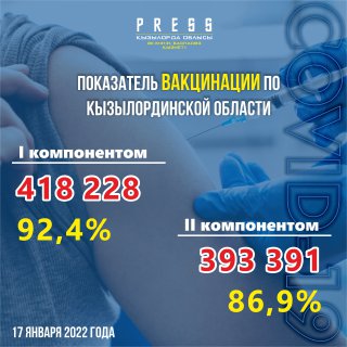 Показатель вакцинации по Кызылординской области