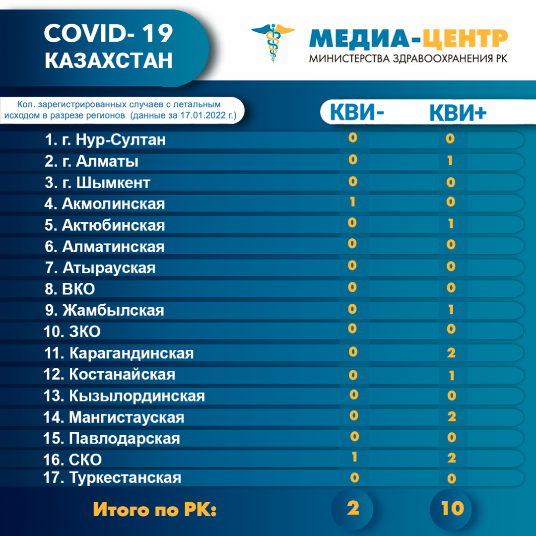 Количество зарегистрированных случаев с летальным исходом в разрезе регионов (данные за 17.01.2022 г.)