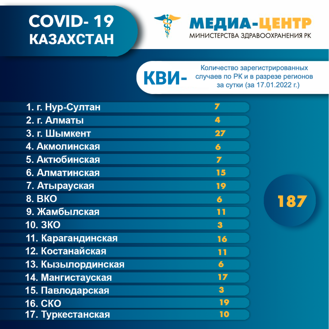 Количество зарегистрированных случаев КВИ- по РК и в разрезе регионов за сутки (17.01.2022 г.)