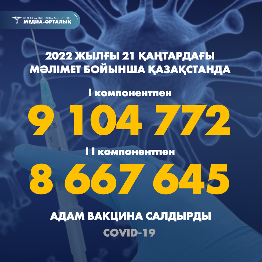 2022 жылғы 21 қаңтардағы мәлімет бойынша Қазақстанда I компонентпен 9 104 772 адам вакцина салдырды, II компонентпен 8 667 645 адам.