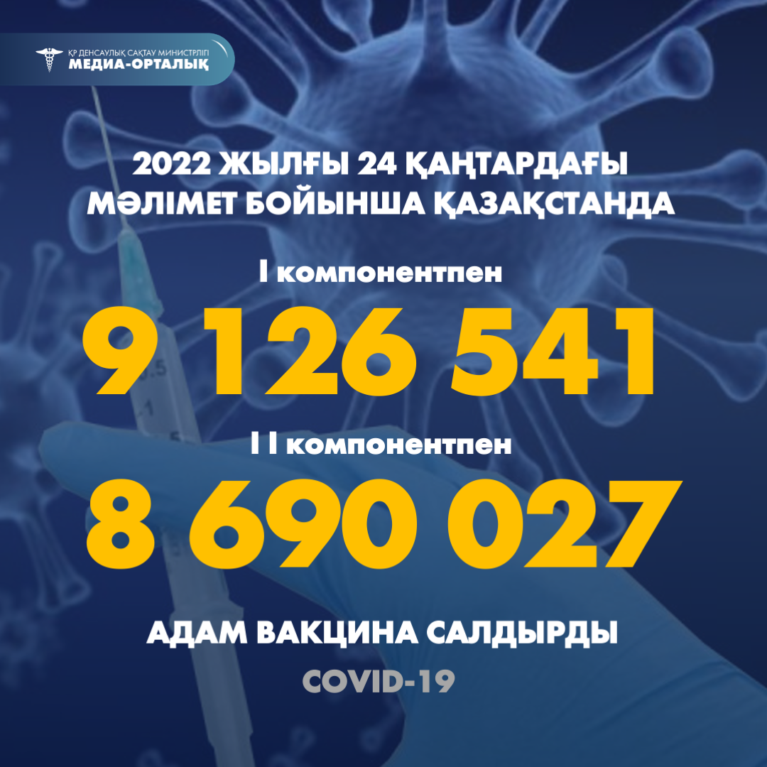 2022 жылғы 24 қаңтардағы мәлімет бойынша Қазақстанда I компонентпен 9 126 541 адам вакцина салдырды, II компонентпен 8 690 027 адам.