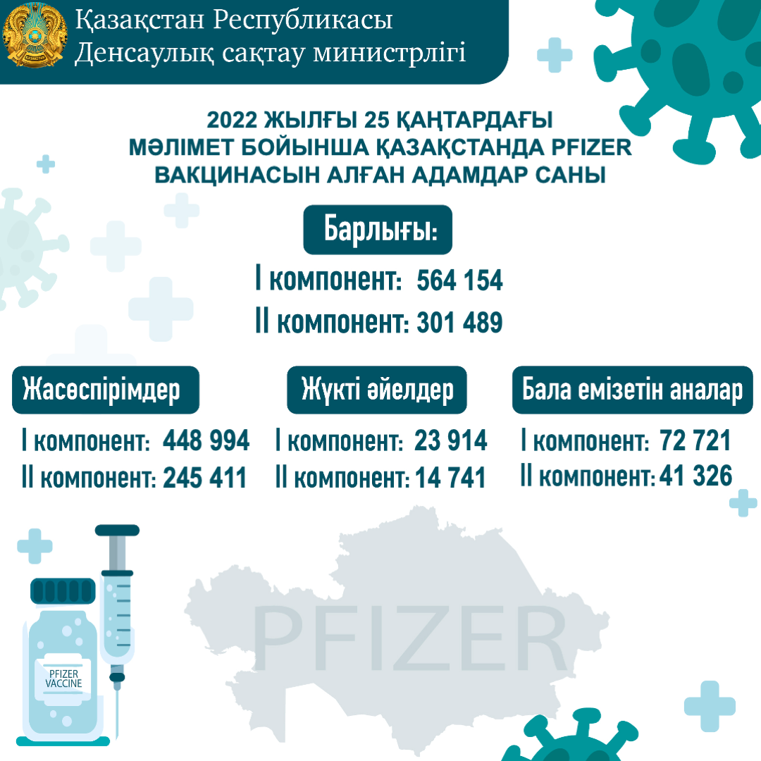 2022 жылғы 25 қаңтардағы мәлімет бойынша Қазақстанда PFIZER вакцинасын алған адамдар саны