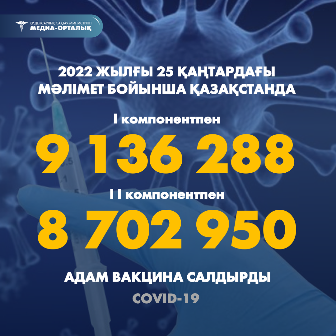 2022 жылғы 25 қаңтардағы мәлімет бойынша Қазақстанда I компонентпен 9 136 288 адам вакцина салдырды, II компонентпен 8 702 950 адам.