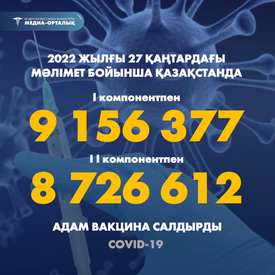 2022 жылғы 27 қаңтардағы мәлімет бойынша Қазақстанда I компонентпен 9 156 377 адам вакцина салдырды, II компонентпен 8 726 612 адам.