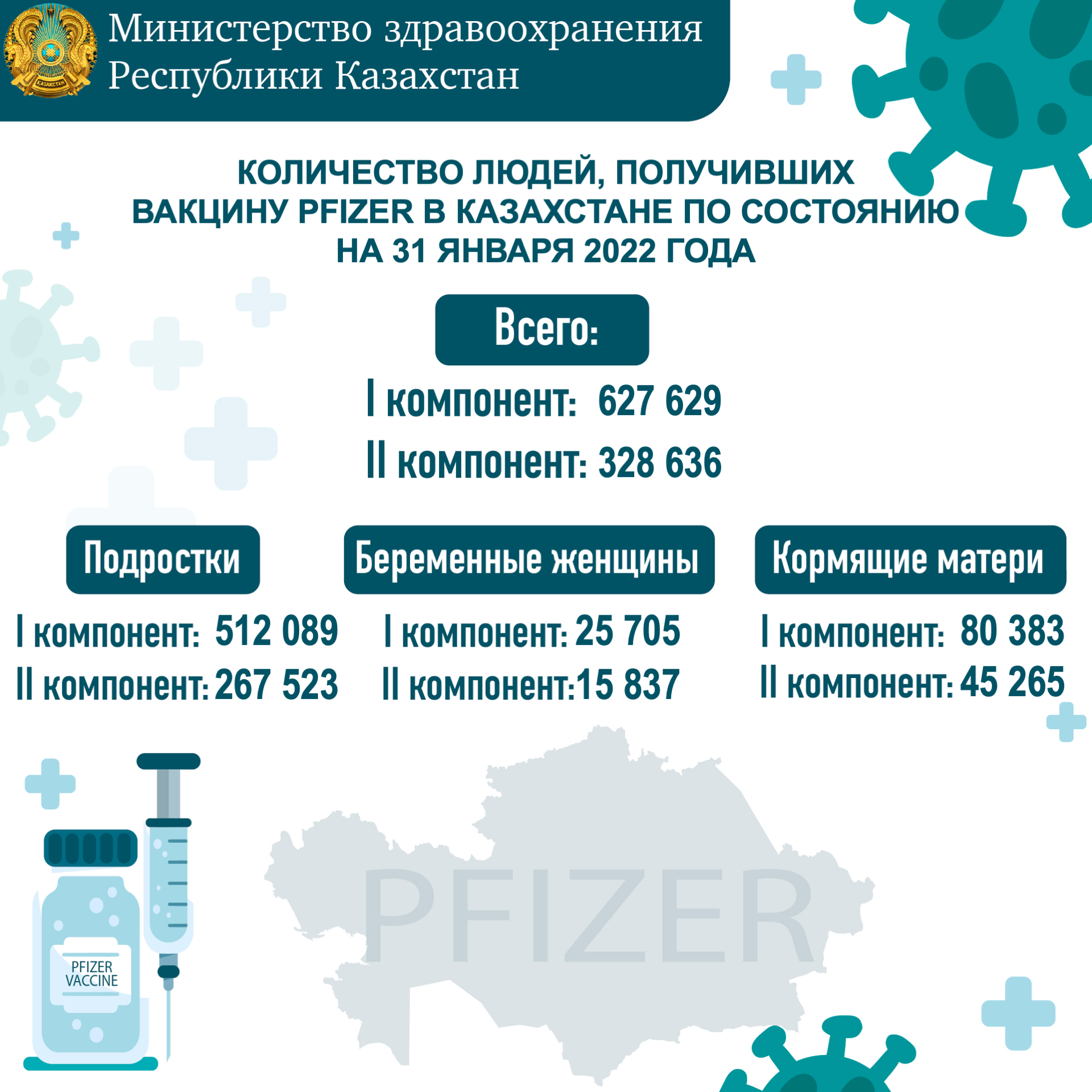 Количество людей, получивших вакцину PFIZER в Казахстане по состоянию на 31 января 2022 года
