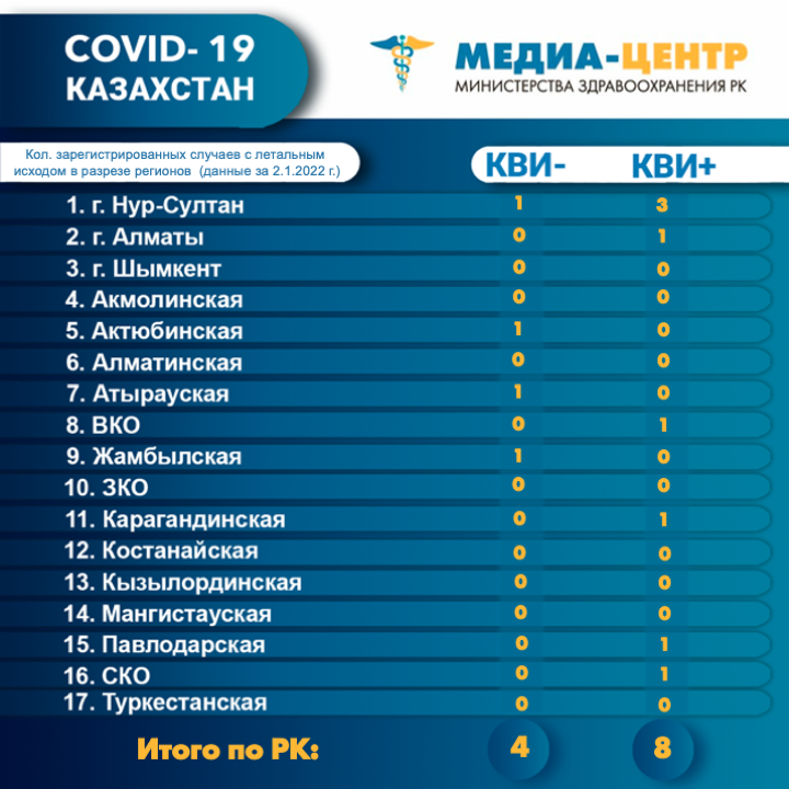 Количество зарегистрированных случаев с летальным исходом в разрезе регионов (данные за 2.1.2022 г.)