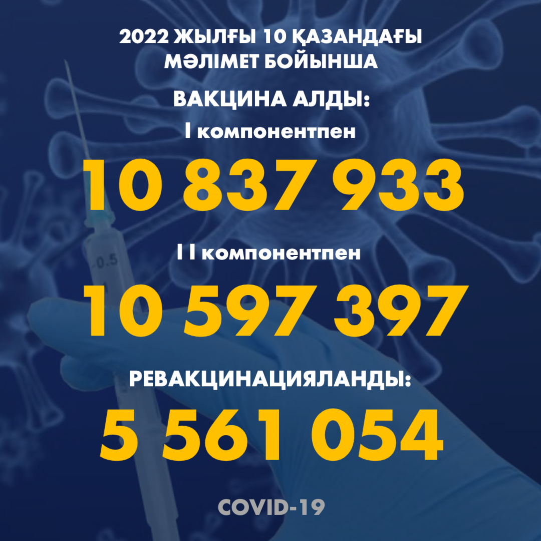 2022 жылғы 10.10 мәлімет бойынша Қазақстанда I компонентпен 10 837 933 адам вакцина салдырды, II компонентпен 10 597 397 адам. Ревакцинацияланды – 5 561 054