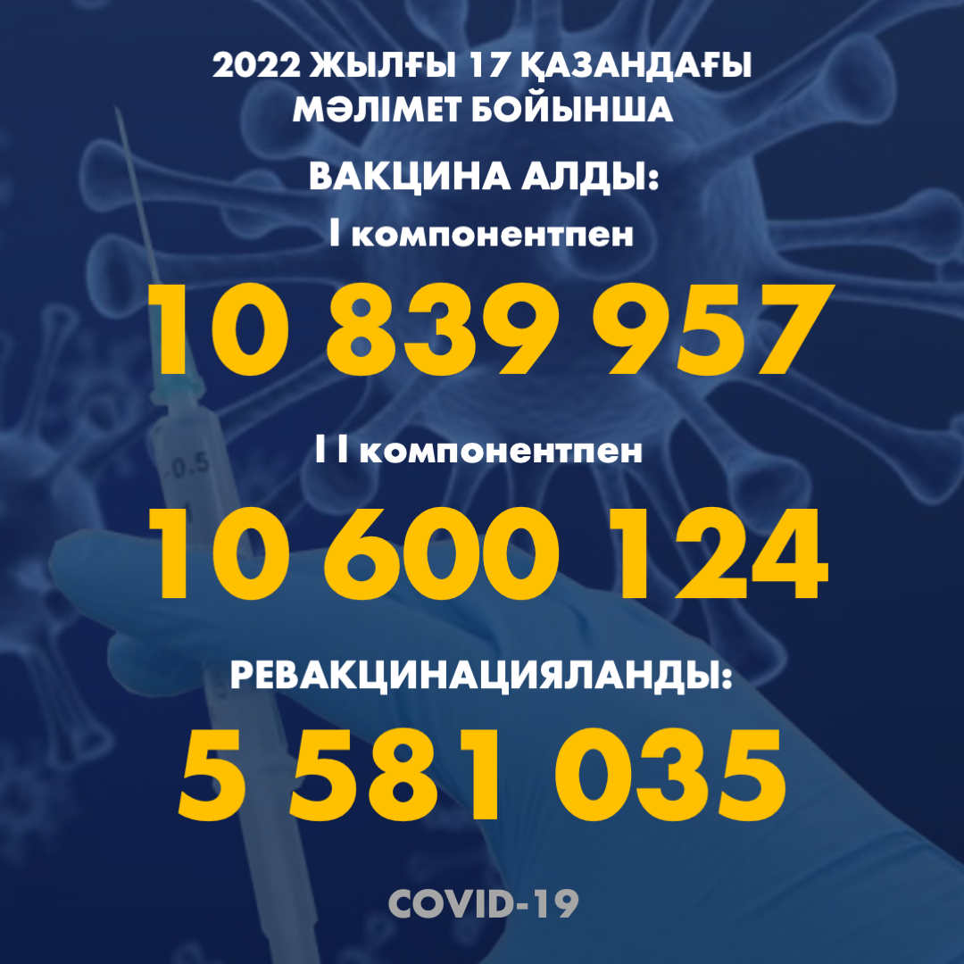 2022 жылғы 17.10 мәлімет бойынша Қазақстанда I компонентпен 10 840 056 адам вакцина салдырды, II компонентпен 10 600 203 адам. Ревакцинацияланды – 5 581 035