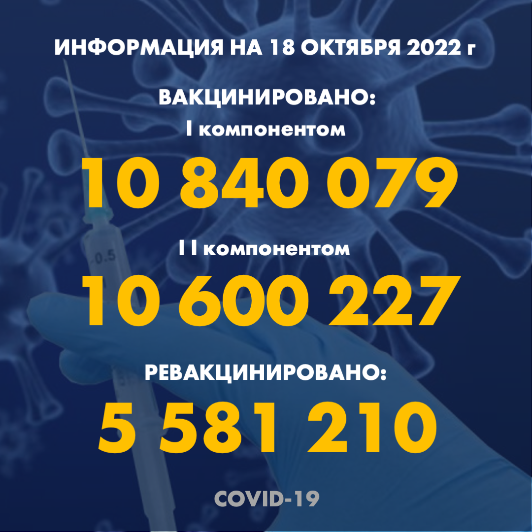 I компонентом 10 840 079 человек провакцинировано в Казахстане на 18.10.2022 г, II компонентом 10 600 227 человек. Ревакцинировано – 5 581 210
