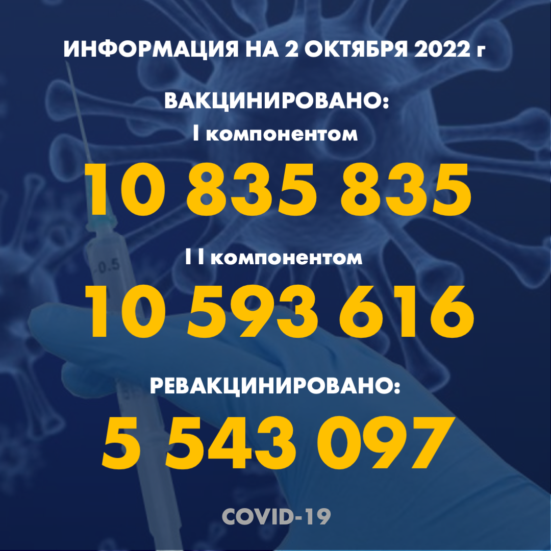 I компонентом 10 835 835 человек провакцинировано в Казахстане на 1.10.2022 г, II компонентом 10 593 616 человек. Ревакцинировано – 5 543 097