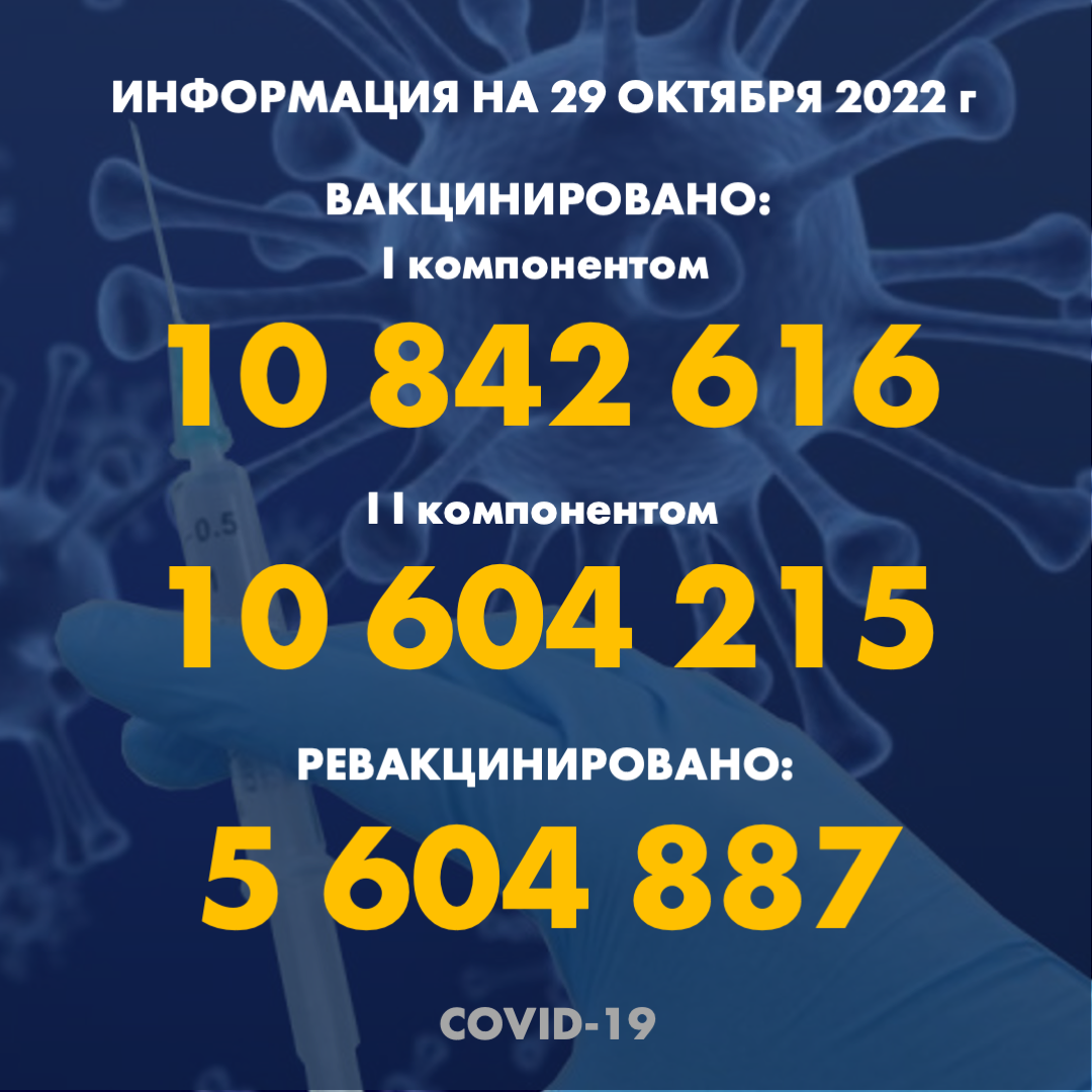 I компонентом 10 842 616 человек провакцинировано в Казахстане на 29.10.2022 г, II компонентом 10 604 215 человек. Ревакцинировано – 5 604 887