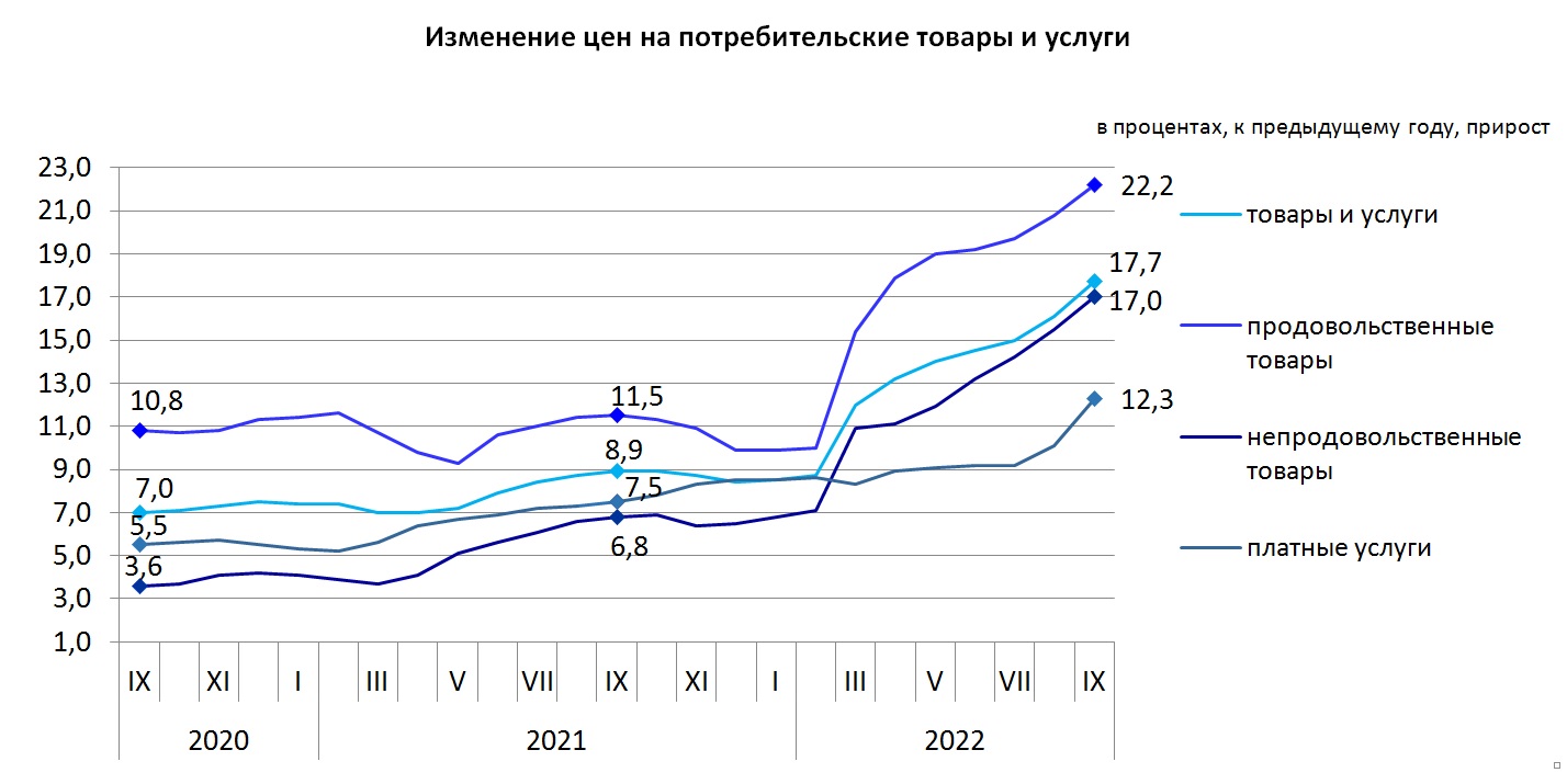 Инфляция в сентябре выросла на 1,8% - Бюро Нацстатистики 