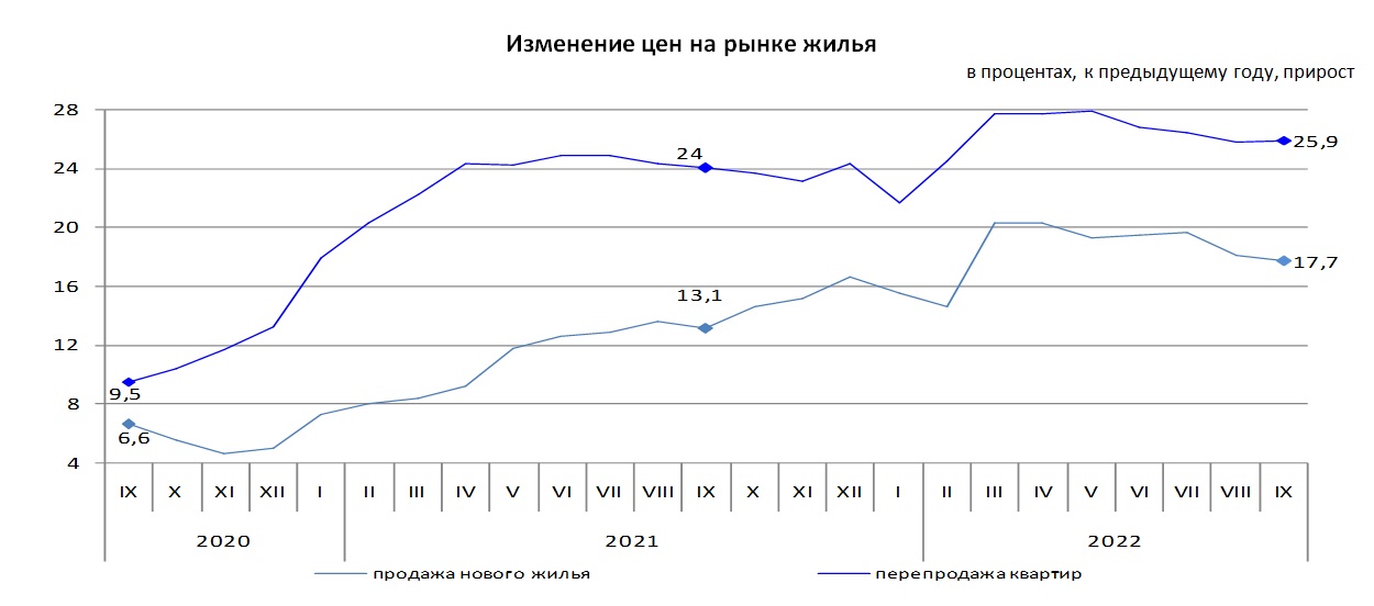 За год цены на квартиры вторичного рынка повысились на 25,9%, первичного рынка – на 17,7%